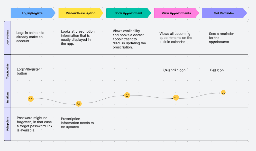 User journey map